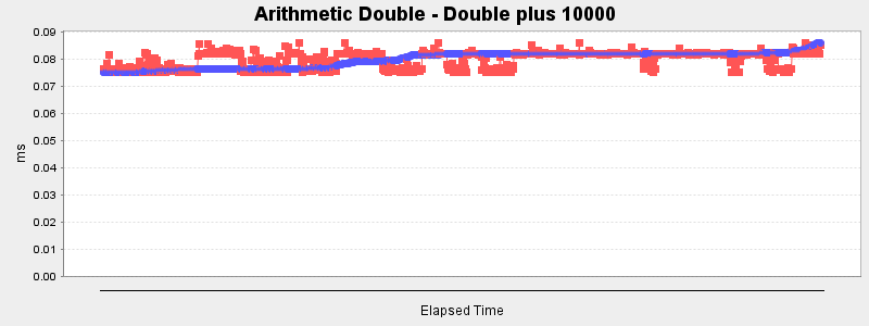 Arithmetic Double - Double plus 10000